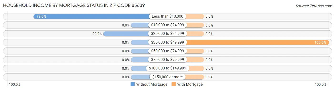 Household Income by Mortgage Status in Zip Code 85639