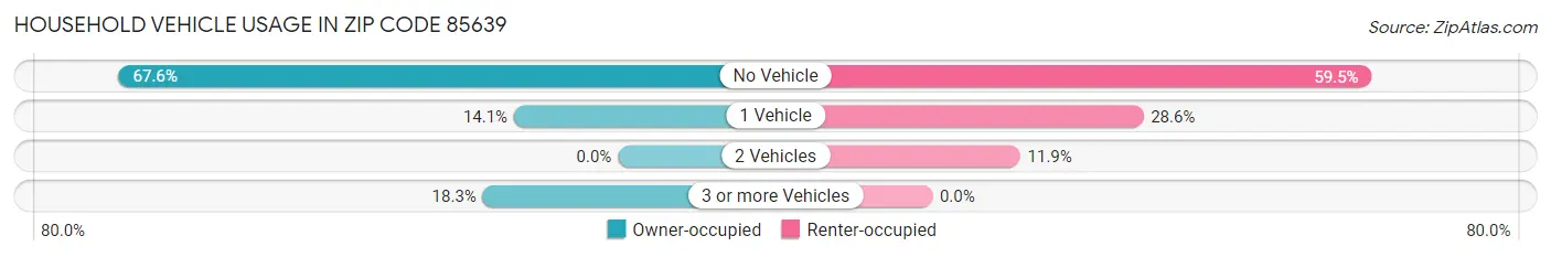 Household Vehicle Usage in Zip Code 85639