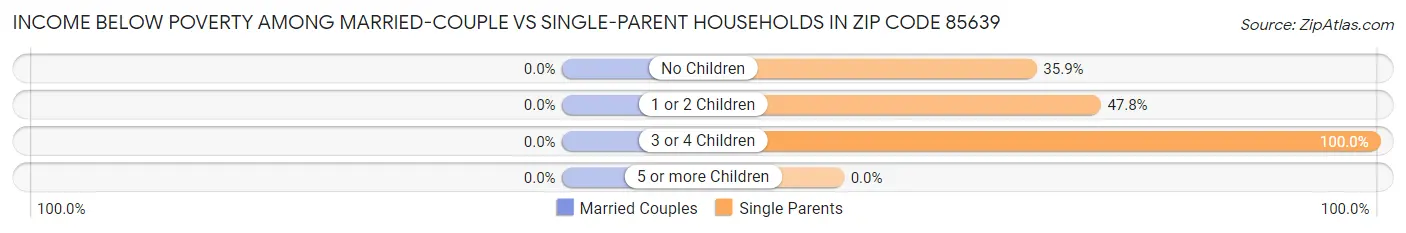 Income Below Poverty Among Married-Couple vs Single-Parent Households in Zip Code 85639