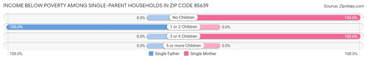 Income Below Poverty Among Single-Parent Households in Zip Code 85639