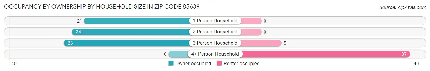 Occupancy by Ownership by Household Size in Zip Code 85639