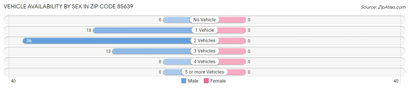 Vehicle Availability by Sex in Zip Code 85639