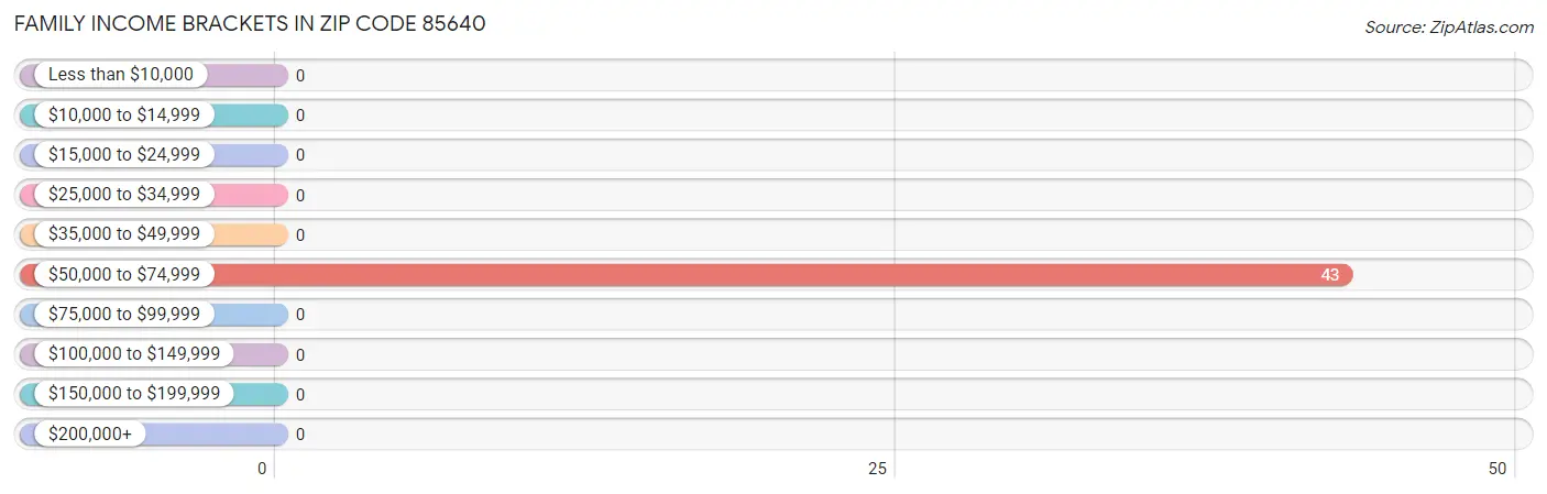 Family Income Brackets in Zip Code 85640