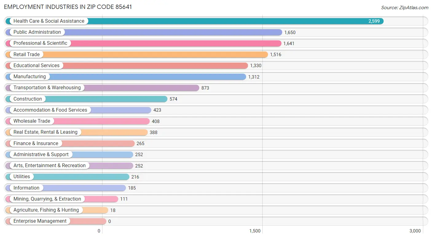 Employment Industries in Zip Code 85641