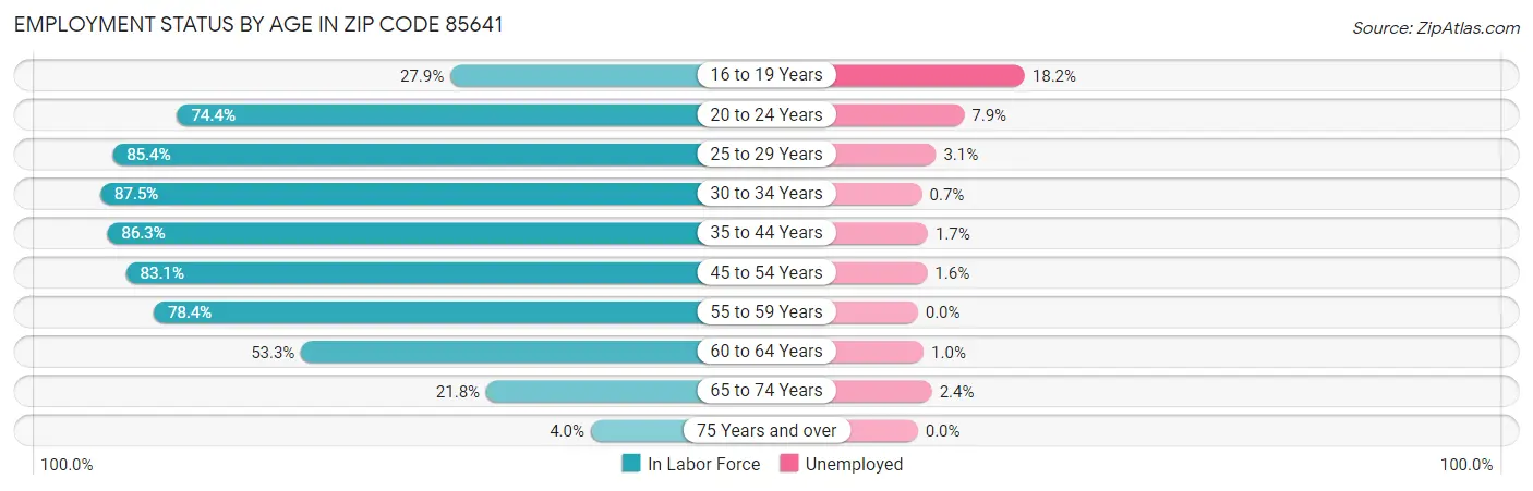Employment Status by Age in Zip Code 85641