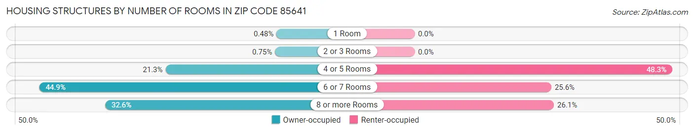 Housing Structures by Number of Rooms in Zip Code 85641