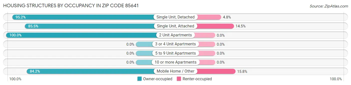 Housing Structures by Occupancy in Zip Code 85641