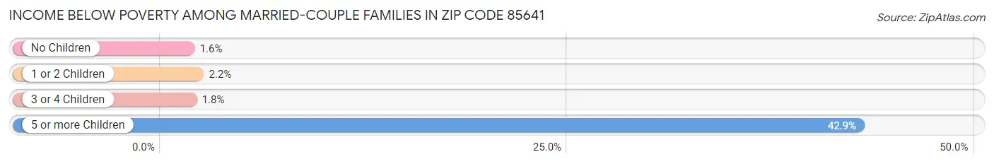 Income Below Poverty Among Married-Couple Families in Zip Code 85641