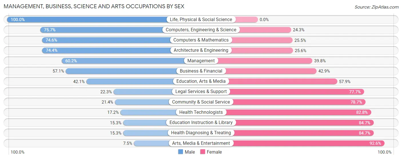 Management, Business, Science and Arts Occupations by Sex in Zip Code 85641