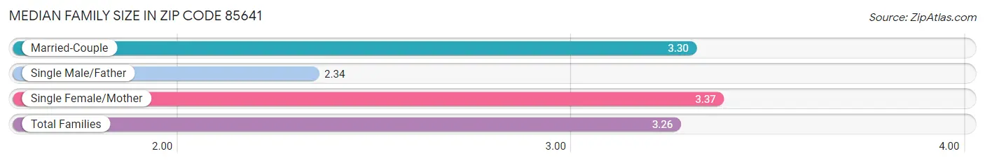 Median Family Size in Zip Code 85641