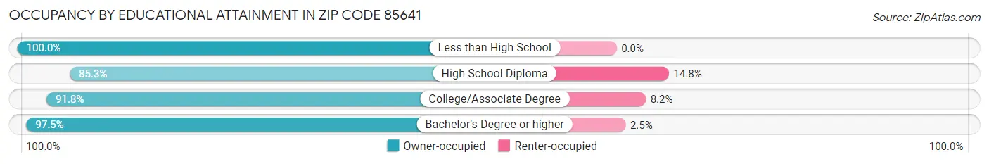 Occupancy by Educational Attainment in Zip Code 85641