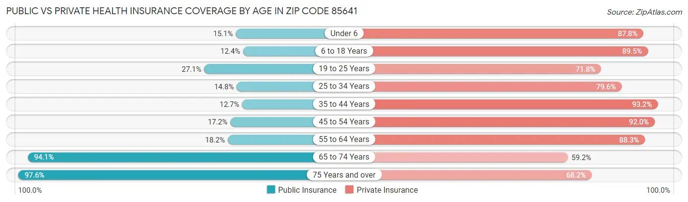 Public vs Private Health Insurance Coverage by Age in Zip Code 85641