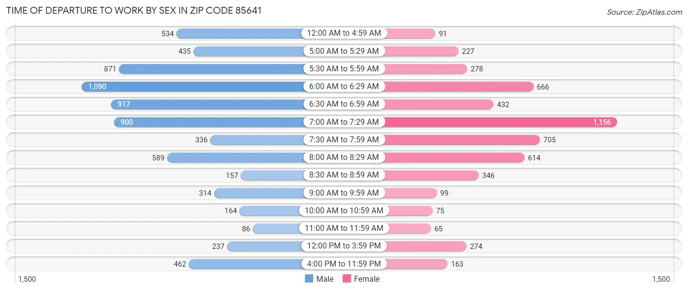 Time of Departure to Work by Sex in Zip Code 85641