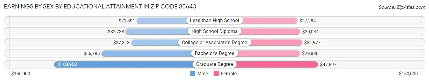 Earnings by Sex by Educational Attainment in Zip Code 85643