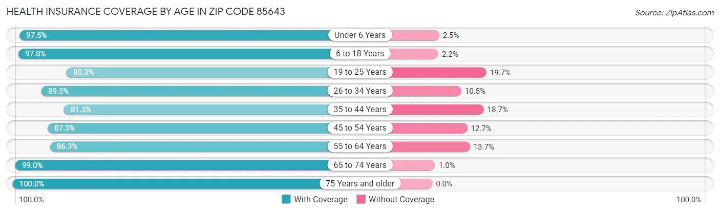 Health Insurance Coverage by Age in Zip Code 85643