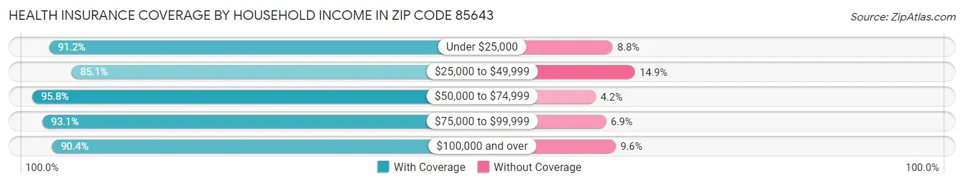Health Insurance Coverage by Household Income in Zip Code 85643