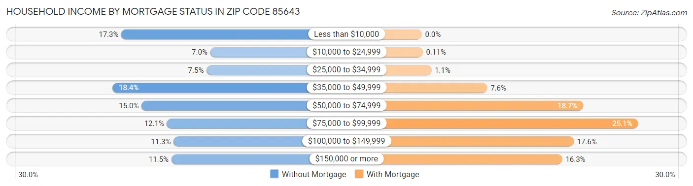 Household Income by Mortgage Status in Zip Code 85643