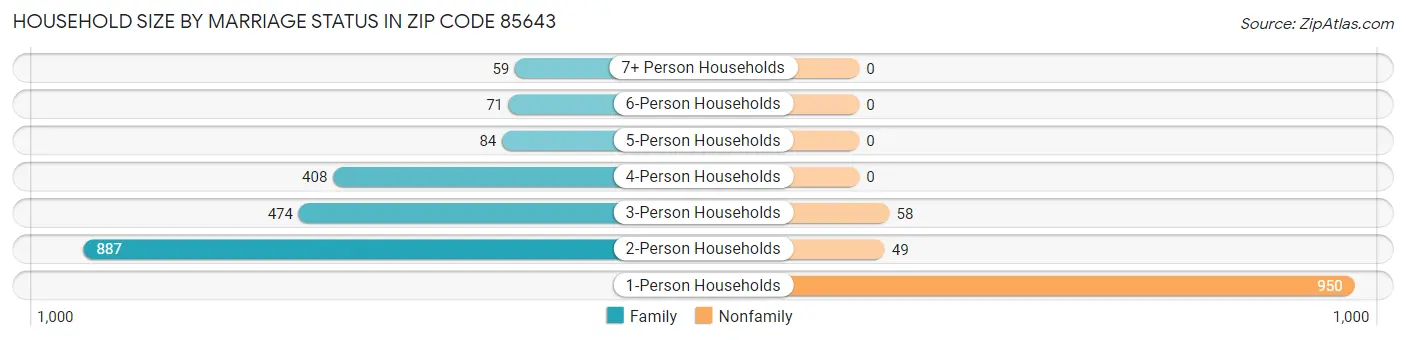 Household Size by Marriage Status in Zip Code 85643