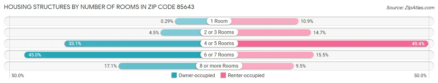 Housing Structures by Number of Rooms in Zip Code 85643