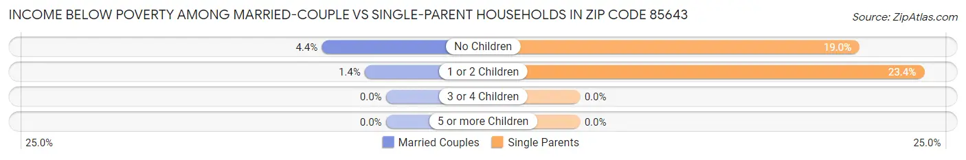 Income Below Poverty Among Married-Couple vs Single-Parent Households in Zip Code 85643