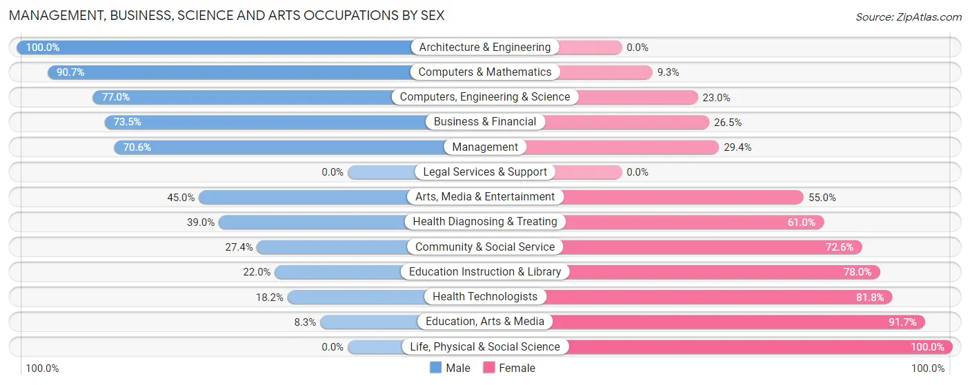 Management, Business, Science and Arts Occupations by Sex in Zip Code 85643