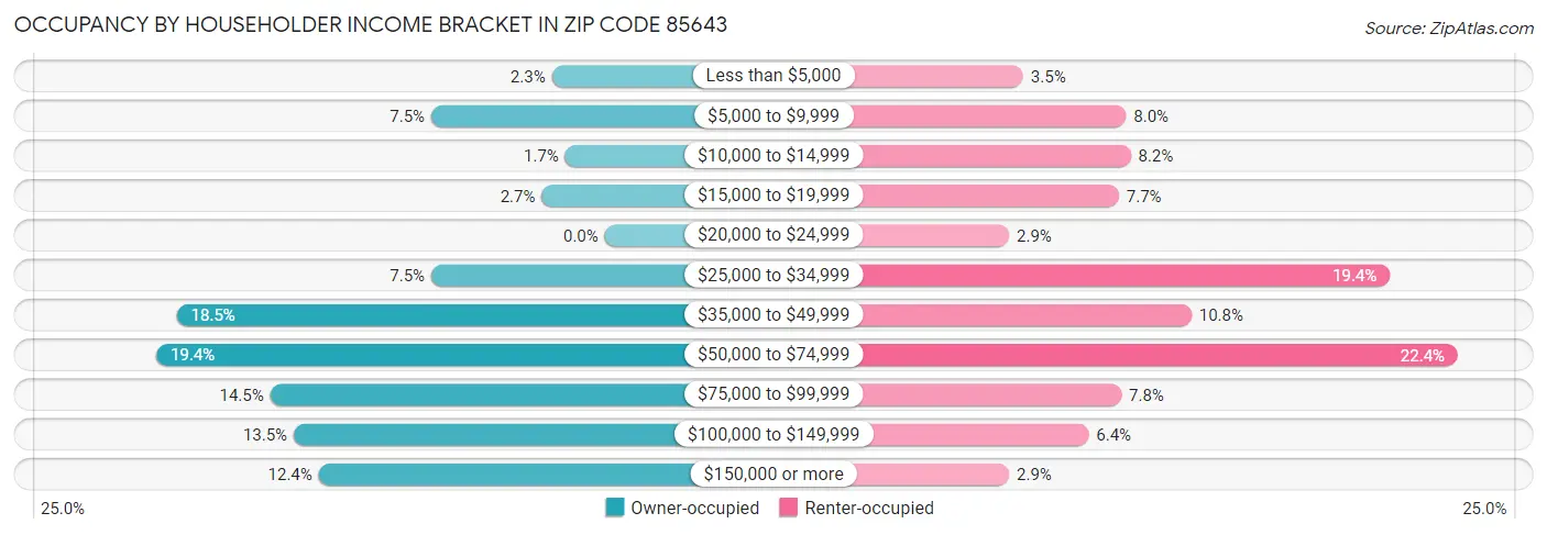 Occupancy by Householder Income Bracket in Zip Code 85643