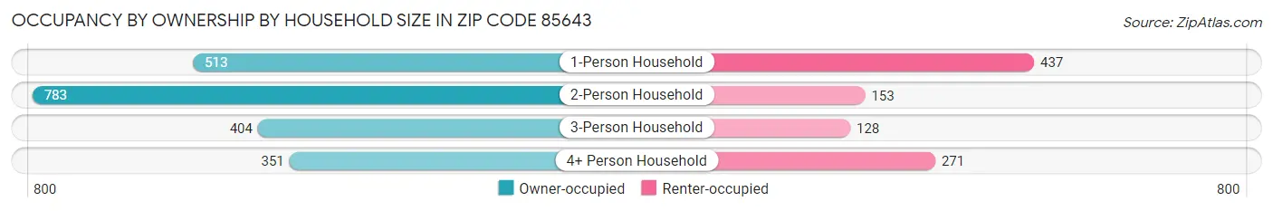Occupancy by Ownership by Household Size in Zip Code 85643
