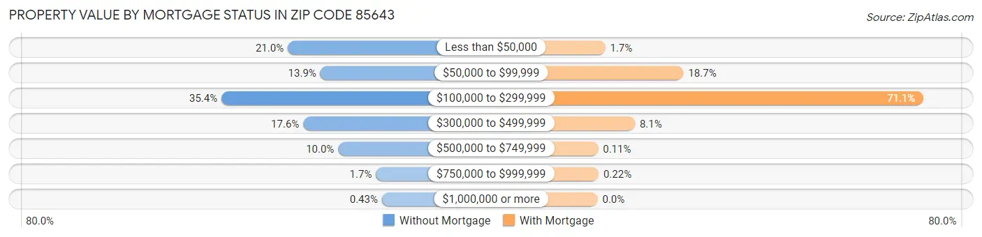 Property Value by Mortgage Status in Zip Code 85643