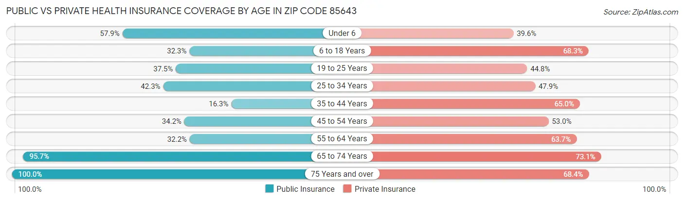 Public vs Private Health Insurance Coverage by Age in Zip Code 85643