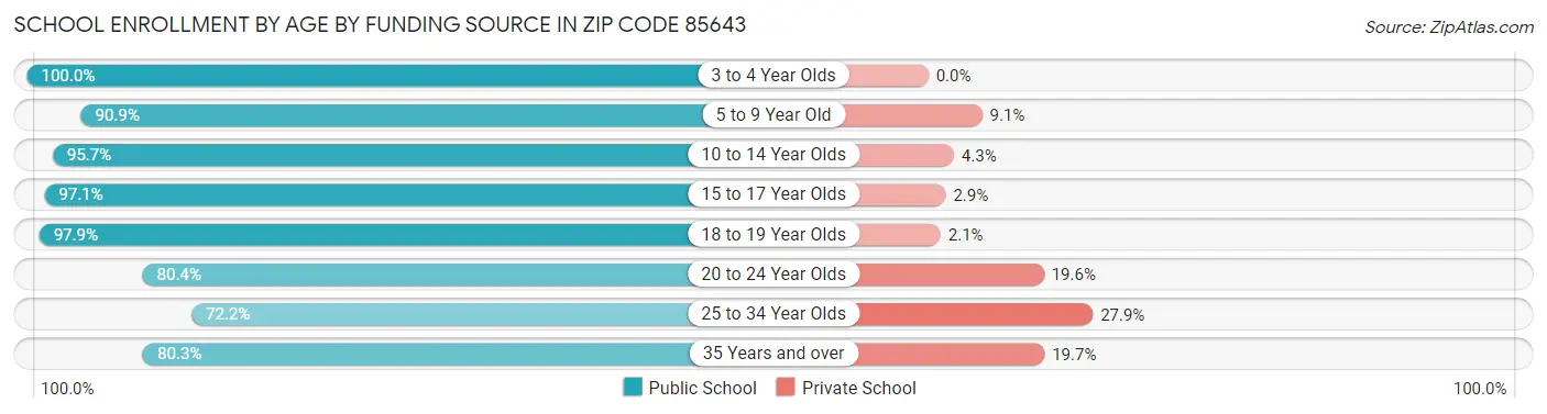 School Enrollment by Age by Funding Source in Zip Code 85643