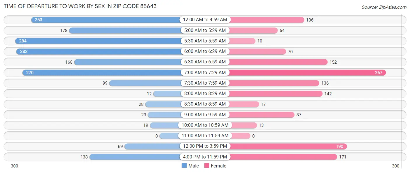 Time of Departure to Work by Sex in Zip Code 85643