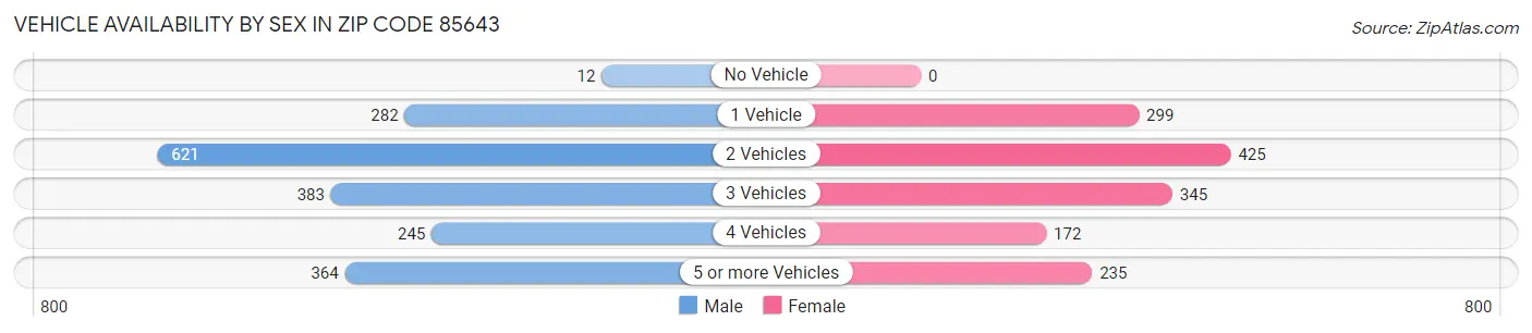 Vehicle Availability by Sex in Zip Code 85643