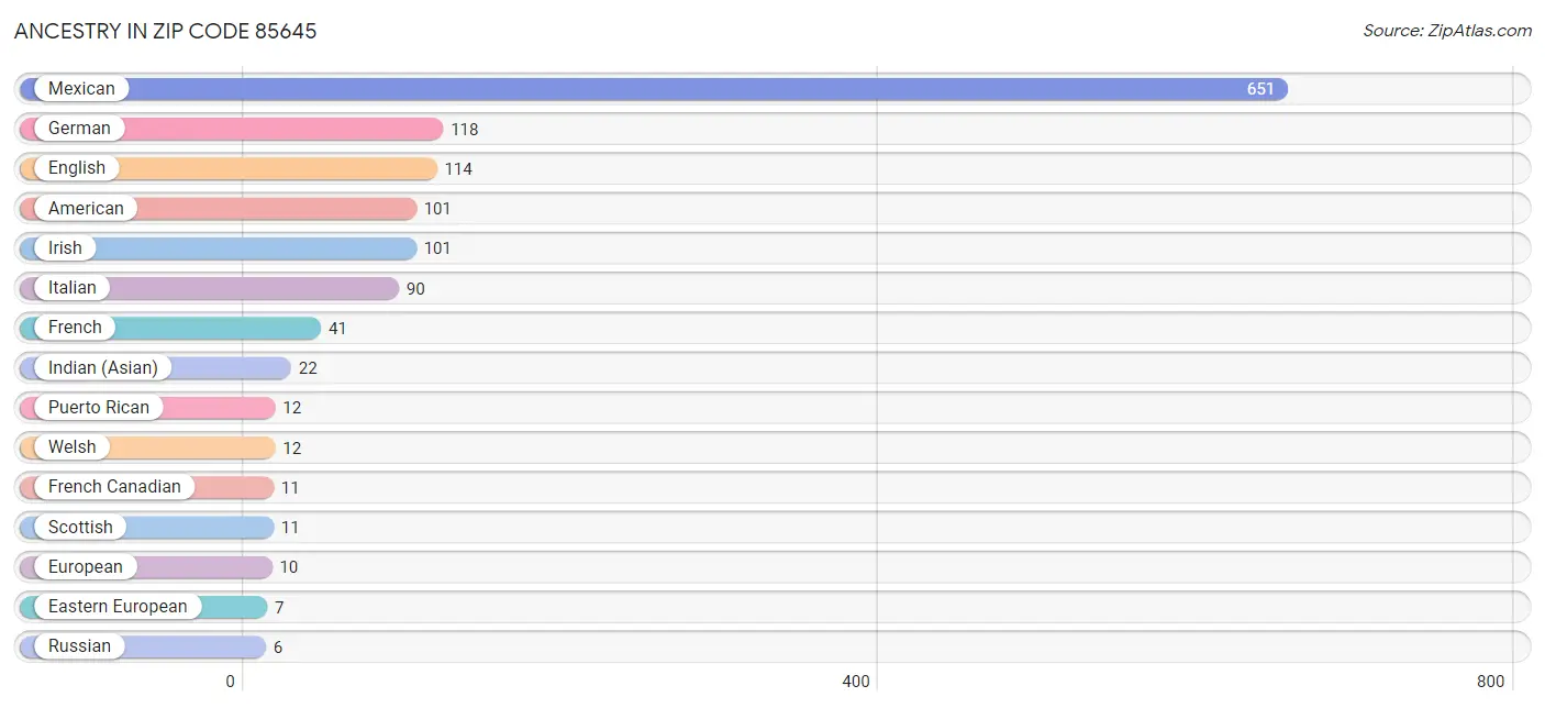 Ancestry in Zip Code 85645