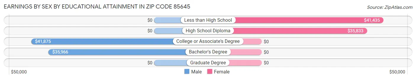 Earnings by Sex by Educational Attainment in Zip Code 85645