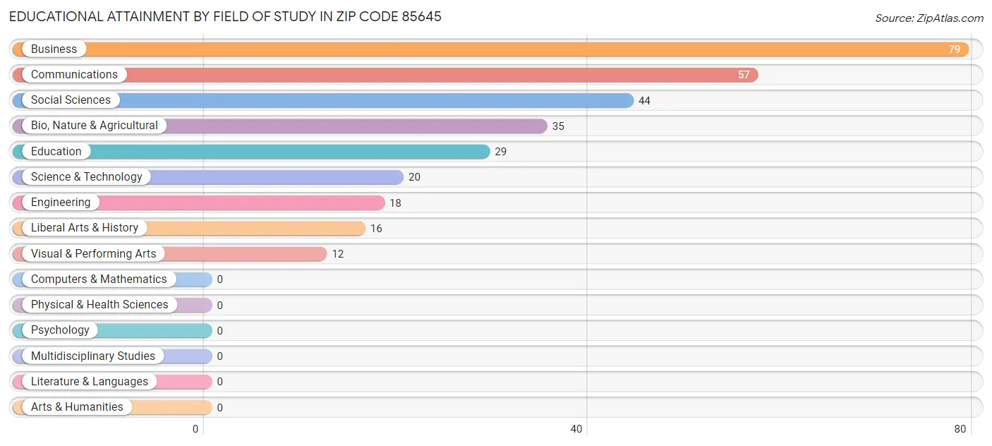 Educational Attainment by Field of Study in Zip Code 85645
