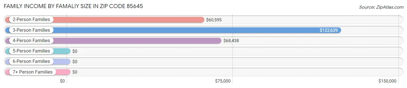 Family Income by Famaliy Size in Zip Code 85645