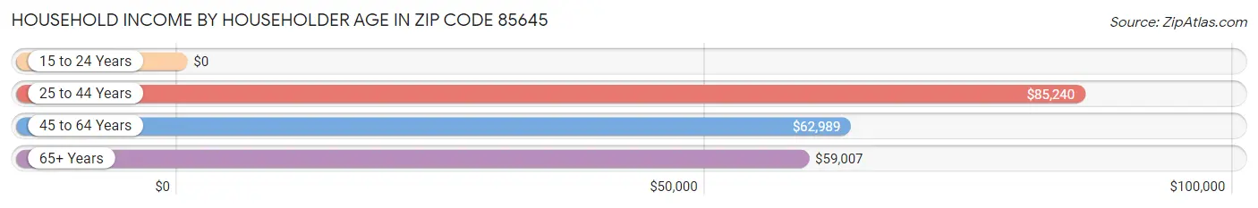 Household Income by Householder Age in Zip Code 85645