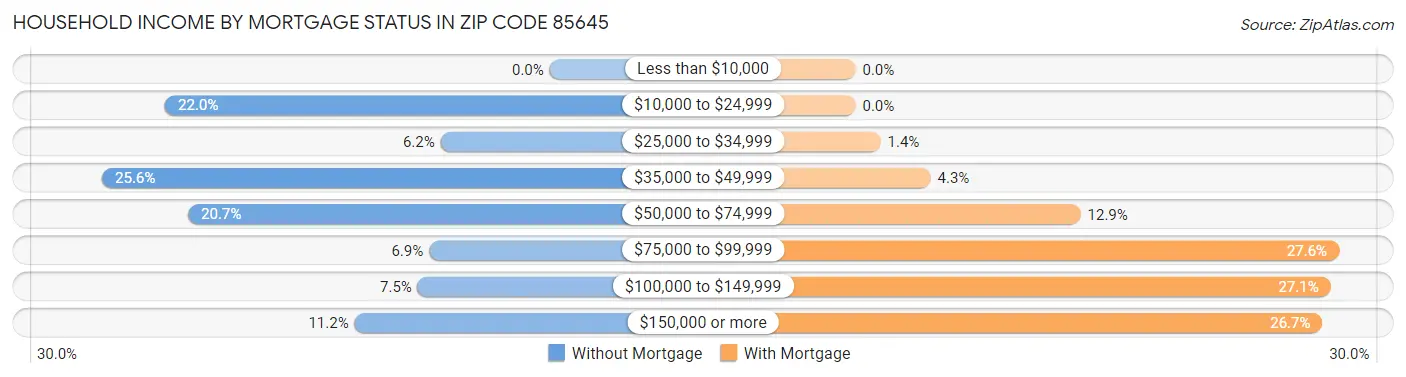 Household Income by Mortgage Status in Zip Code 85645
