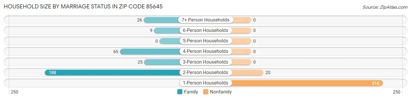 Household Size by Marriage Status in Zip Code 85645