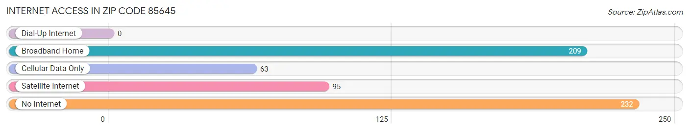 Internet Access in Zip Code 85645