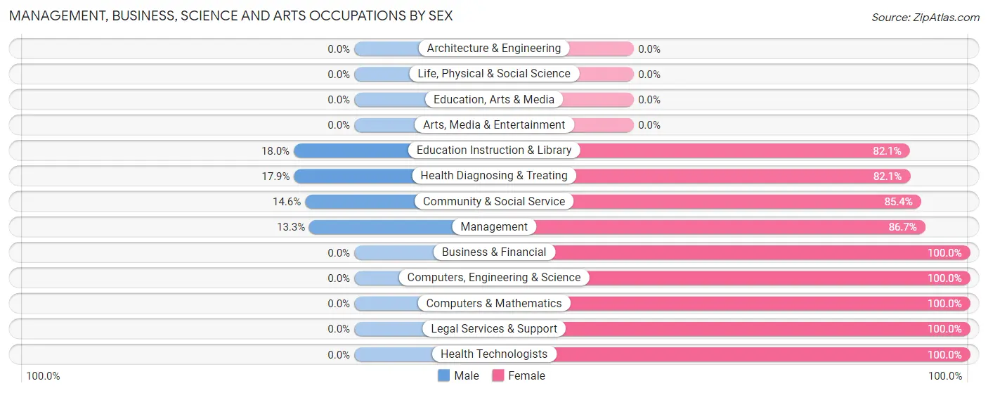 Management, Business, Science and Arts Occupations by Sex in Zip Code 85645