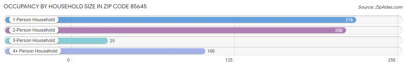 Occupancy by Household Size in Zip Code 85645