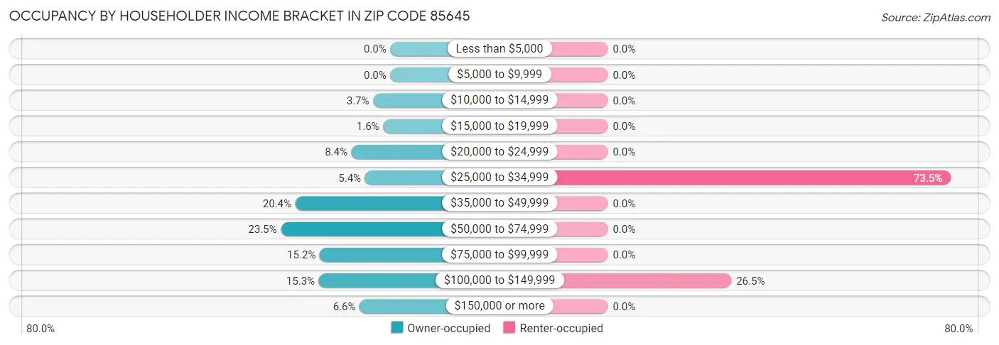 Occupancy by Householder Income Bracket in Zip Code 85645