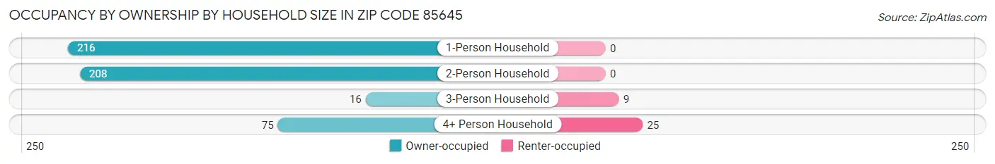 Occupancy by Ownership by Household Size in Zip Code 85645