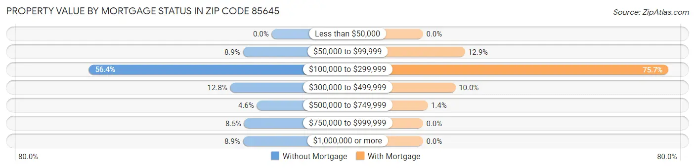Property Value by Mortgage Status in Zip Code 85645