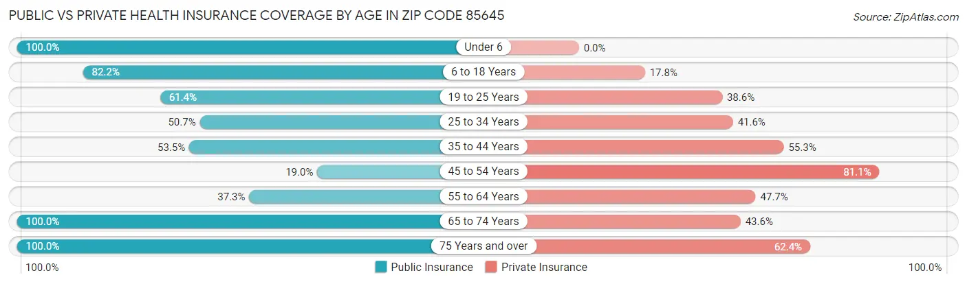 Public vs Private Health Insurance Coverage by Age in Zip Code 85645