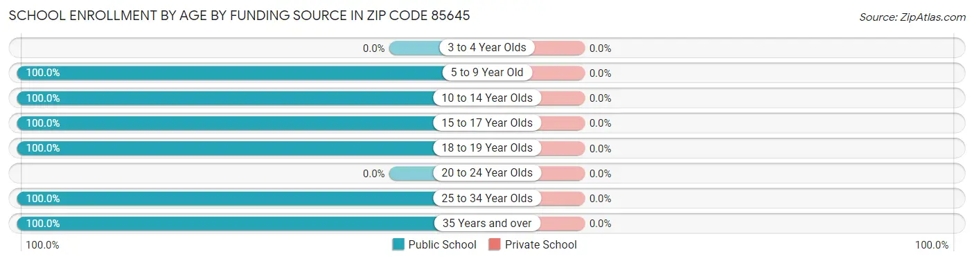 School Enrollment by Age by Funding Source in Zip Code 85645