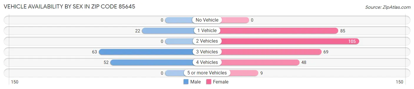 Vehicle Availability by Sex in Zip Code 85645