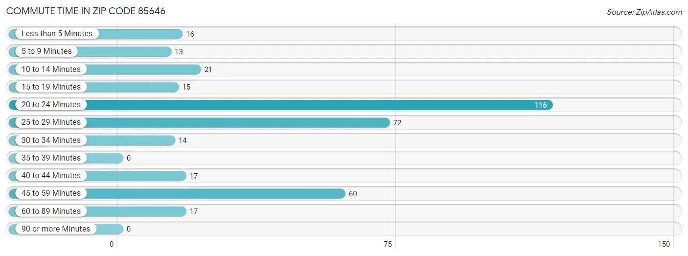 Commute Time in Zip Code 85646