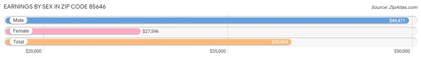 Earnings by Sex in Zip Code 85646